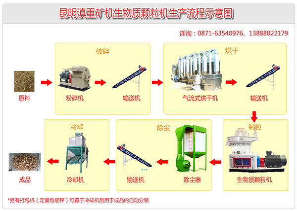 生物燃料生產設備涵蓋了破碎、烘干、除塵、制粒、打包分裝等多個環節